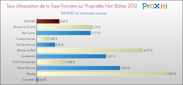 Taux d'imposition de la taxe foncière sur les immeubles et terrains non batis 2012 pour BANNES et les communes proches Comparaison des taux d'imposition de la taxe foncière sur les immeubles et terrains non batis 2012 pour BANNES et les communes voisines