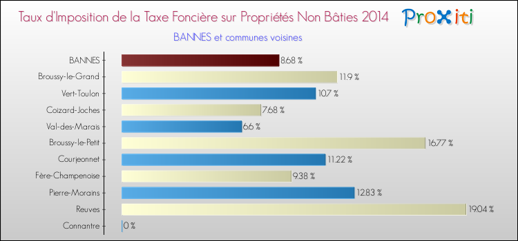 Taux d'imposition de la taxe foncière sur les immeubles et terrains non batis 2014 pour BANNES et les communes proches Comparaison des taux d'imposition de la taxe foncière sur les immeubles et terrains non batis 2014 pour BANNES et les communes voisines