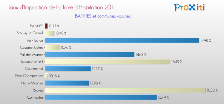 Taux d'imposition de la taxe d'habitation 2011 pour BANNES et les communes proches Comparaison des taux d'imposition de la taxe d'habitation 2011 pour BANNES et les communes voisines
