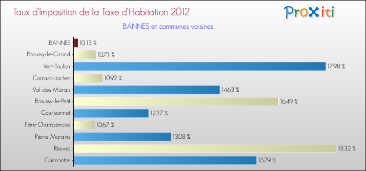 Taux d'imposition de la taxe d'habitation 2012 pour BANNES et les communes proches Comparaison des taux d'imposition de la taxe d'habitation 2012 pour BANNES et les communes voisines