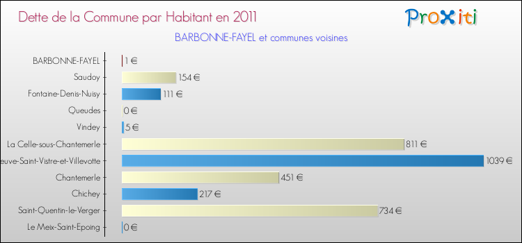 Dette par habitant de la commune en 2011 pour BARBONNE-FAYEL et les communes proches Comparaison de la dette par habitant de la commune en 2011 pour BARBONNE-FAYEL et les communes voisines
