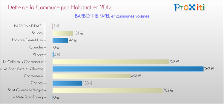 Dette par habitant de la commune en 2012 pour BARBONNE-FAYEL et les communes proches Comparaison de la dette par habitant de la commune en 2012 pour BARBONNE-FAYEL et les communes voisines