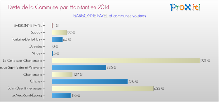 Dette par habitant de la commune en 2014 pour BARBONNE-FAYEL et les communes proches Comparaison de la dette par habitant de la commune en 2014 pour BARBONNE-FAYEL et les communes voisines