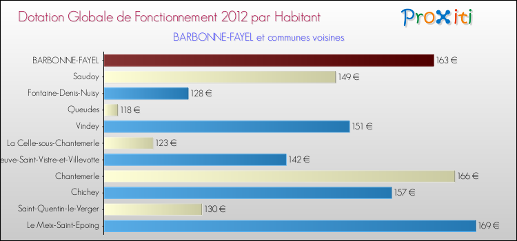 Montant des dotations globales de fonctionnement DGF par Habitant pour BARBONNE-FAYEL et les communes proches Comparaison des des dotations globales de fonctionnement DGF par habitant pour BARBONNE-FAYEL et les communes voisines