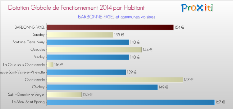 Montant des dotations globales de fonctionnement DGF par Habitant pour BARBONNE-FAYEL et les communes proches en 2014. Comparaison des des dotations globales de fonctionnement DGF par habitant pour BARBONNE-FAYEL et les communes voisines en 2014.