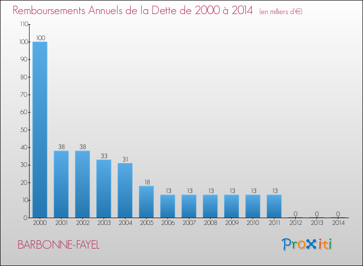 Evolution de l'annuité de la dette pour la commune de BARBONNE-FAYEL de 2000 à 2014 Annuités de la dette pour BARBONNE-FAYEL de 2000 à 2014