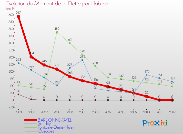 Evolution de la dette par habitant pour la commune de BARBONNE-FAYEL et les communes proches de 2000 à 2012 Comparaison de la dette par habitant pour BARBONNE-FAYEL et les communes voisines de 2000 à 2012