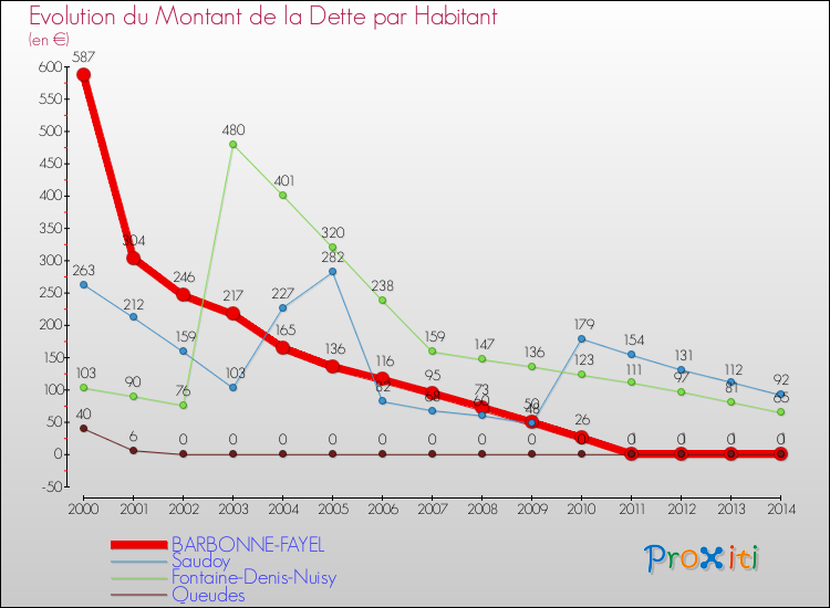 Evolution de la dette par habitant pour la commune de BARBONNE-FAYEL et les communes proches de 2000 à 2014 Comparaison de la dette par habitant pour BARBONNE-FAYEL et les communes voisines de 2000 à 2014