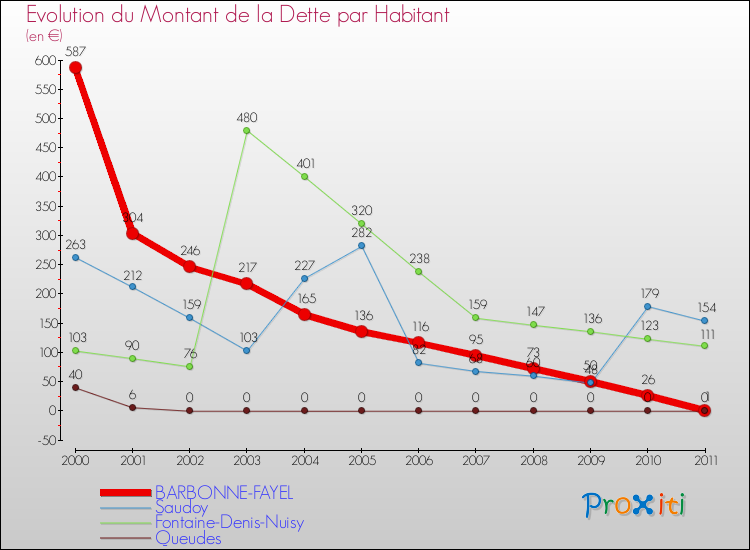 Evolution de la dette par habitant pour la commune de BARBONNE-FAYEL et les communes proches Comparaison de la dette par habitant pour BARBONNE-FAYEL et les communes voisines