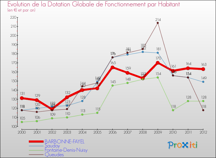Evolution et montant de la dotation globale de fonctionnement par Habitant pour BARBONNE-FAYEL et les communes proches Comparaison des dotations globales de fonctionnement par habitant pour BARBONNE-FAYEL et les communes voisines