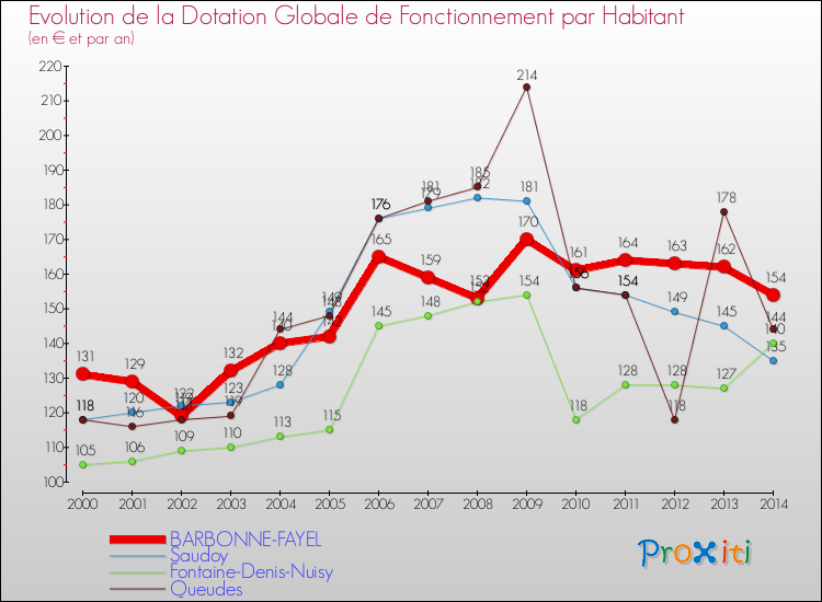 Evolution et montant de la dotation globale de fonctionnement par Habitant pour BARBONNE-FAYEL et les communes proches de 2000 à 2014. Comparaison des dotations globales de fonctionnement par habitant pour BARBONNE-FAYEL et les communes voisines de 2000 à 2014.