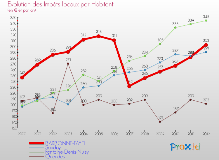 Evolution et montant des impôts locaux par Habitant pour BARBONNE-FAYEL et les communes proches Comparaison des impôts locaux par habitant pour BARBONNE-FAYEL et les communes voisines