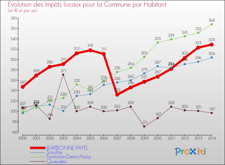 Evolution et montant des impôts locaux par Habitant pour BARBONNE-FAYEL et les communes proches de 2000 à 2014 Comparaison des impôts locaux par habitant pour BARBONNE-FAYEL et les communes voisines de 2000 à 2014