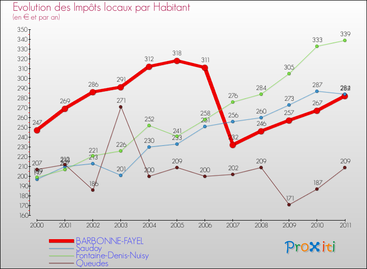 Evolution et montant des impôts locaux par Habitant pour BARBONNE-FAYEL et les communes proches Comparaison des impôts locaux par habitant pour BARBONNE-FAYEL et les communes voisines