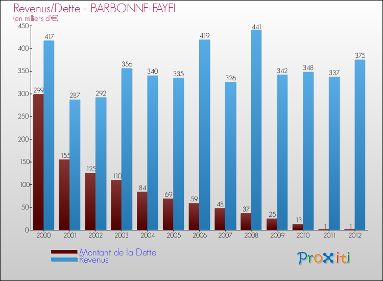 Evolution comparée de la dette et des revenus pour la commune de BARBONNE-FAYEL de 2000 à 2012 Comparaison de la dette et des revenus pour BARBONNE-FAYEL de 2000 à 2012