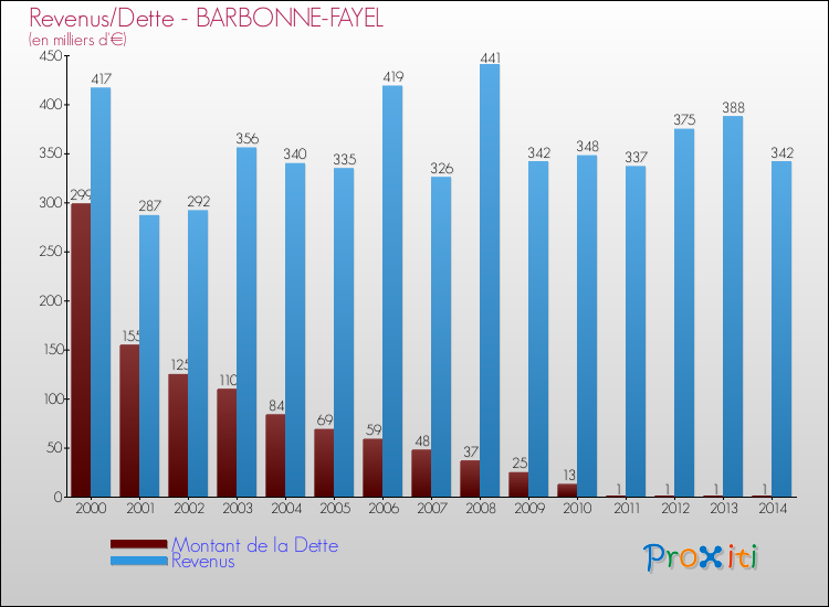 Evolution comparée de la dette et des revenus pour la commune de BARBONNE-FAYEL de 2000 à 2014 Comparaison de la dette et des revenus pour BARBONNE-FAYEL de 2000 à 2014