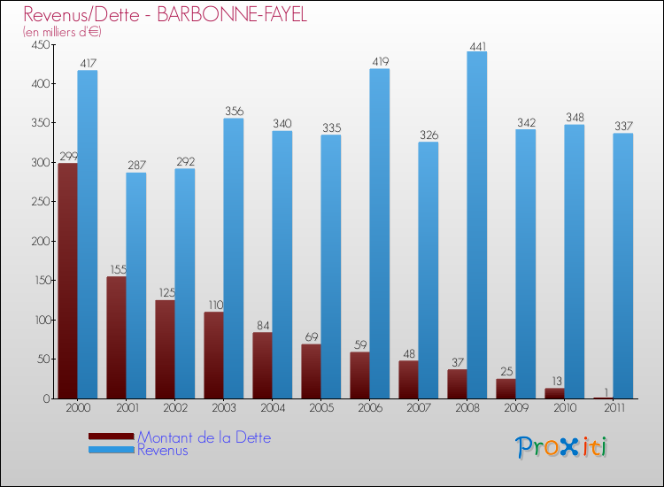 Evolution comparée de la dette et des revenus pour la commune de BARBONNE-FAYEL de 2000 à 2011 Comparaison de la dette et des revenus pour BARBONNE-FAYEL de 2000 à 2011