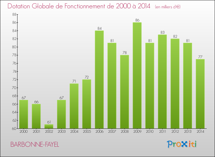 Evolution du montant de la Dotation Globale de Fonctionnement pour la commune de BARBONNE-FAYEL de 2000 à 2014 Evolution du montant de la Dotation Globale de Fonctionnement pour BARBONNE-FAYEL de 2000 à 2014