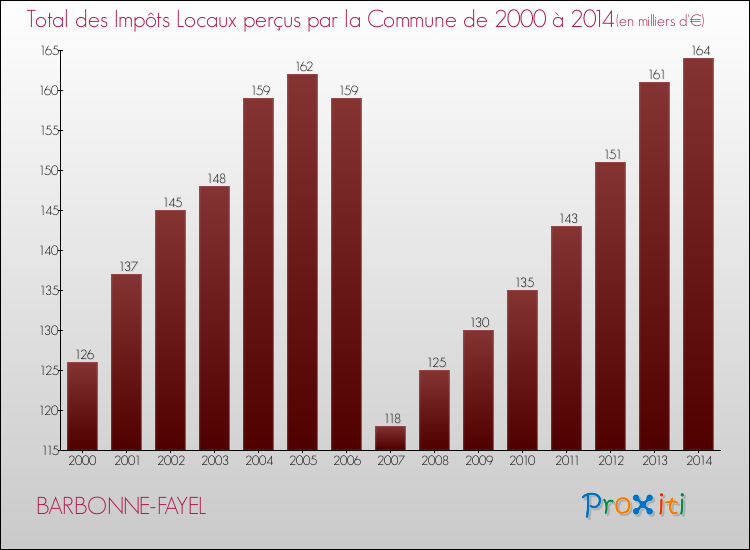 Evolution des Impôts Locaux pour la commune de BARBONNE-FAYEL de 2000 à 2014 Evolution des Impôts Locaux pour BARBONNE-FAYEL de 2000 à 2014