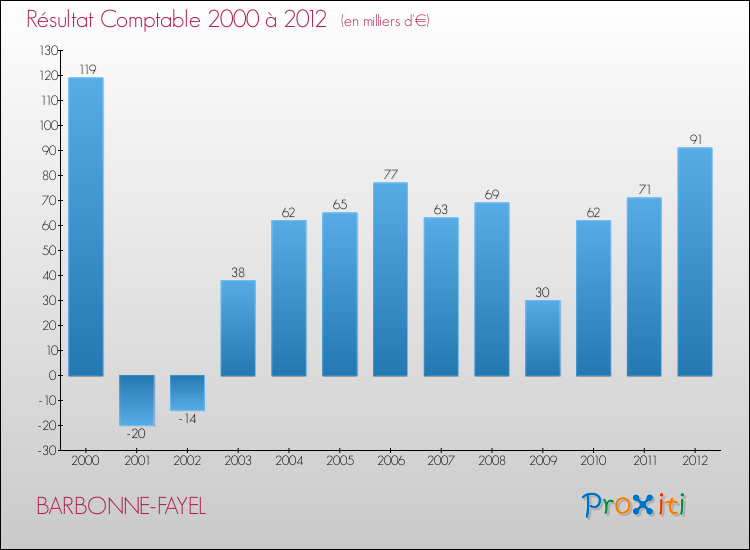 Evolution du résultat comptable pour la commune de BARBONNE-FAYEL de 2000 à 2012 Evolution du résultat comptable pour BARBONNE-FAYEL de 2000 à 2012
