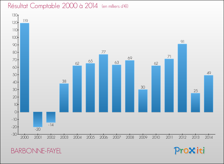 Evolution du résultat comptable pour la commune de BARBONNE-FAYEL de 2000 à 2014 Evolution du résultat comptable pour BARBONNE-FAYEL de 2000 à 2014