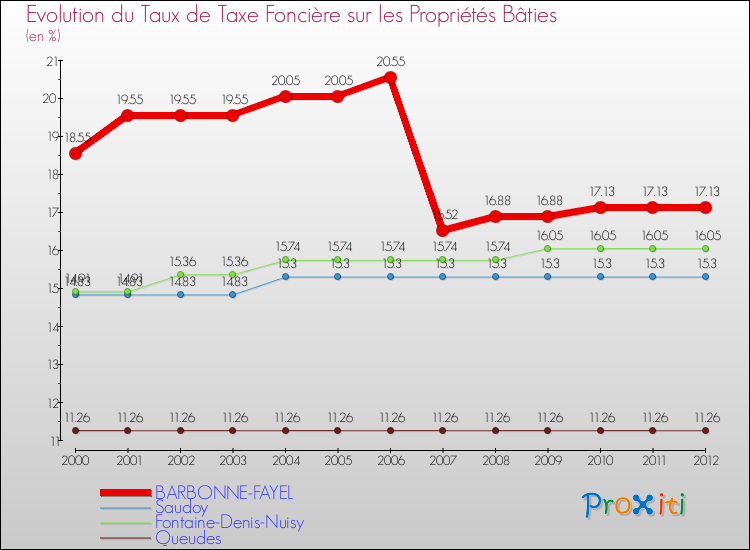 Evolution du taux de la taxe foncière sur le bati pour BARBONNE-FAYEL et les communes proches de 2000 à 2012 Comparaison des taux de taxe foncière sur le bati pour BARBONNE-FAYEL et les communes voisines de 2000 à 2012