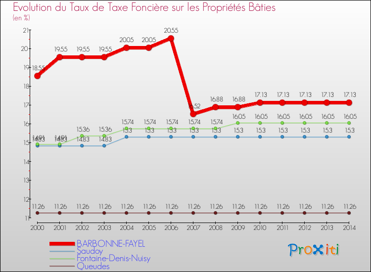 Evolution du taux de la taxe foncière sur le bati pour BARBONNE-FAYEL et les communes proches de 2000 à 2014 Comparaison des taux de taxe foncière sur le bati pour BARBONNE-FAYEL et les communes voisines de 2000 à 2014