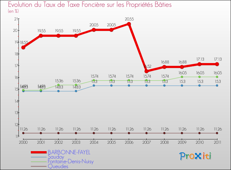 Evolution du taux de la taxe foncière sur le bati pour BARBONNE-FAYEL et les communes proches Comparaison des taux de taxe foncière sur le bati pour BARBONNE-FAYEL et les communes voisines