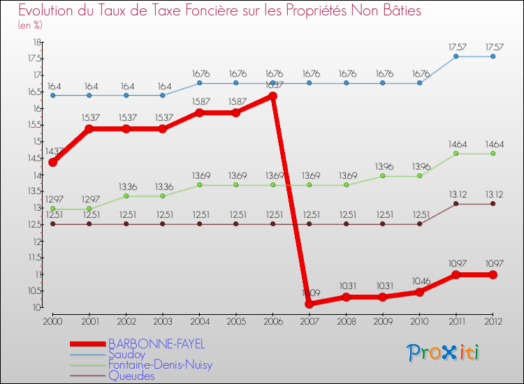 Evolution du taux de la taxe foncière sur les immeubles et terrains non batis pour BARBONNE-FAYEL et les communes proches de 2000 à 2012 Comparaison des taux de la taxe foncière sur les immeubles et terrains non batis pour BARBONNE-FAYEL et les communes voisines de 2000 à 2012