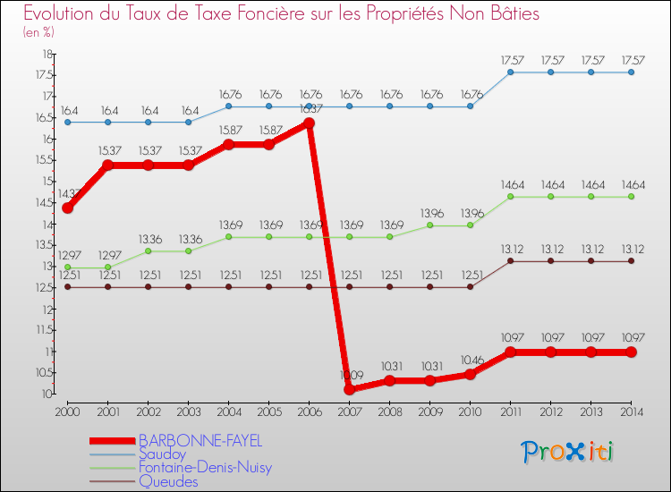 Evolution du taux de la taxe foncière sur les immeubles et terrains non batis pour BARBONNE-FAYEL et les communes proches de 2000 à 2014 Comparaison des taux de la taxe foncière sur les immeubles et terrains non batis pour BARBONNE-FAYEL et les communes voisines de 2000 à 2014
