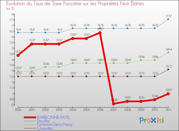 Evolution du taux de la taxe foncière sur les immeubles et terrains non batis pour BARBONNE-FAYEL et les communes proches Comparaison des taux de la taxe foncière sur les immeubles et terrains non batis pour BARBONNE-FAYEL et les communes voisines