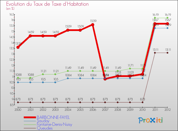 Evolution du taux de la taxe d'habitation pour BARBONNE-FAYEL et les communes proches Comparaison des taux de la taxe d'habitation pour BARBONNE-FAYEL et les communes voisines