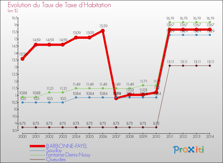 Evolution du taux de la taxe d'habitation pour BARBONNE-FAYEL et les communes proches de 2000 à 2014 Comparaison des taux de la taxe d'habitation pour BARBONNE-FAYEL et les communes voisines de 2000 à 2014