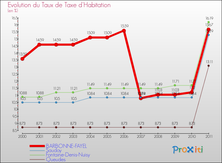 Evolution du taux de la taxe d'habitation pour BARBONNE-FAYEL et les communes proches Comparaison des taux de la taxe d'habitation pour BARBONNE-FAYEL et les communes voisines