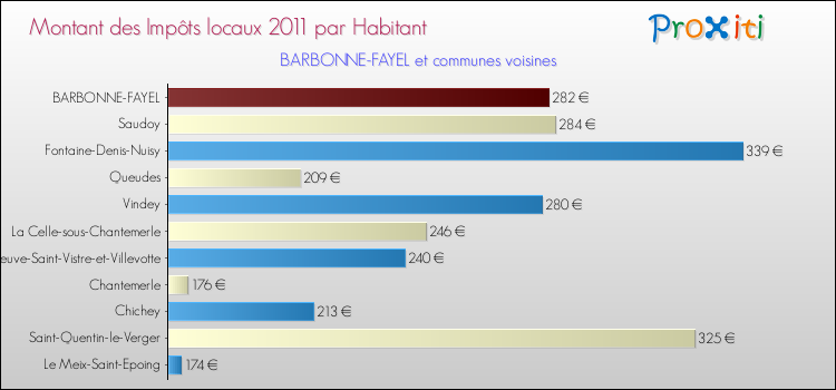 Montant des impôts locaux par Habitant pour BARBONNE-FAYEL et les communes proches Comparaison des impôts locaux par habitant pour BARBONNE-FAYEL et les communes voisines