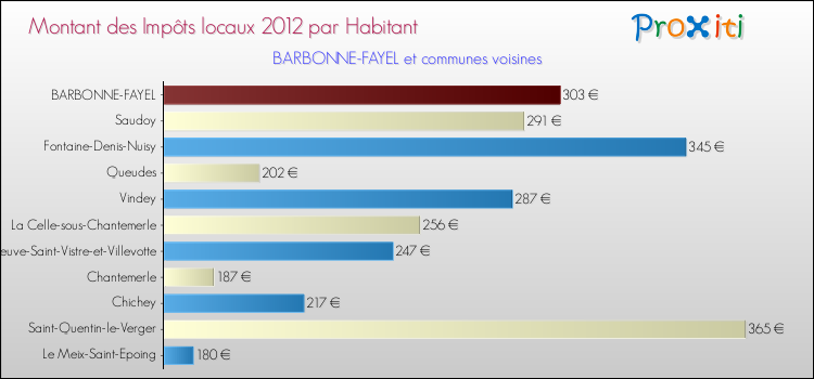 Montant des impôts locaux par Habitant pour BARBONNE-FAYEL et les communes proches Comparaison des impôts locaux par habitant pour BARBONNE-FAYEL et les communes voisines