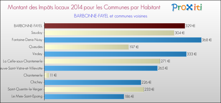 Montant des impôts locaux par Habitant pour BARBONNE-FAYEL et les communes proches en 2014 Comparaison des impôts locaux par habitant pour BARBONNE-FAYEL et les communes voisines en 2014