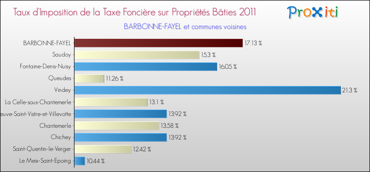 Taux d'imposition de la taxe foncière sur le bati 2011 pour BARBONNE-FAYEL et les communes proches Comparaison des taux d'imposition de la taxe foncière sur le bati 2011 pour BARBONNE-FAYEL et les communes voisines