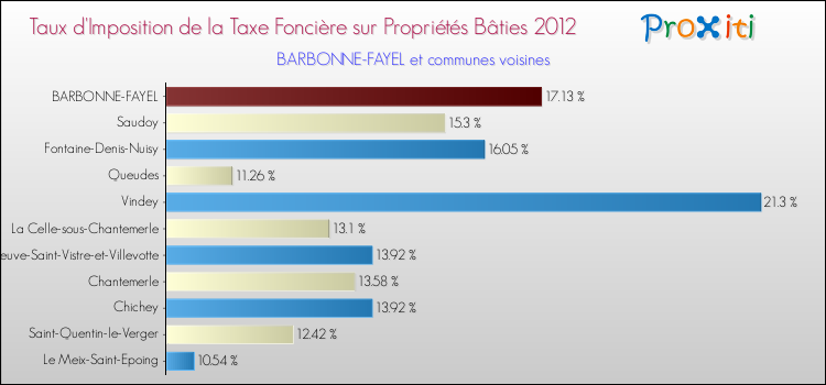 Taux d'imposition de la taxe foncière sur le bati 2012 pour BARBONNE-FAYEL et les communes proches Comparaison des taux d'imposition de la taxe foncière sur le bati 2012 pour BARBONNE-FAYEL et les communes voisines