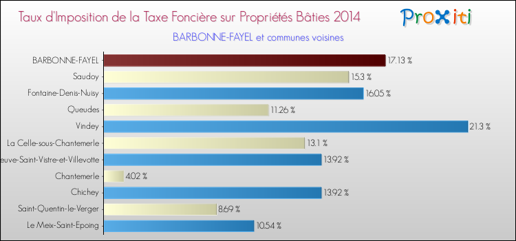 Taux d'imposition de la taxe foncière sur le bati 2014 pour BARBONNE-FAYEL et les communes proches Comparaison des taux d'imposition de la taxe foncière sur le bati 2014 pour BARBONNE-FAYEL et les communes voisines