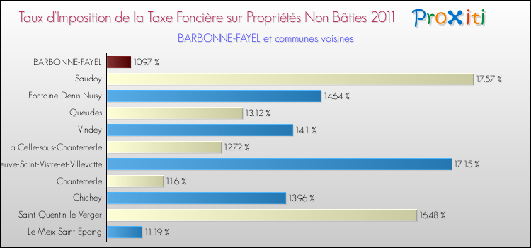 Taux d'imposition de la taxe foncière sur les immeubles et terrains non batis 2011 pour BARBONNE-FAYEL et les communes proches Comparaison des taux d'imposition de la taxe foncière sur les immeubles et terrains non batis 2011 pour BARBONNE-FAYEL et les communes voisines
