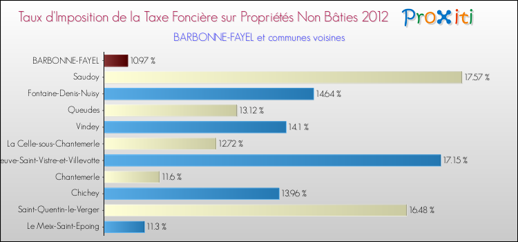 Taux d'imposition de la taxe foncière sur les immeubles et terrains non batis 2012 pour BARBONNE-FAYEL et les communes proches Comparaison des taux d'imposition de la taxe foncière sur les immeubles et terrains non batis 2012 pour BARBONNE-FAYEL et les communes voisines
