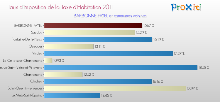 Taux d'imposition de la taxe d'habitation 2011 pour BARBONNE-FAYEL et les communes proches Comparaison des taux d'imposition de la taxe d'habitation 2011 pour BARBONNE-FAYEL et les communes voisines