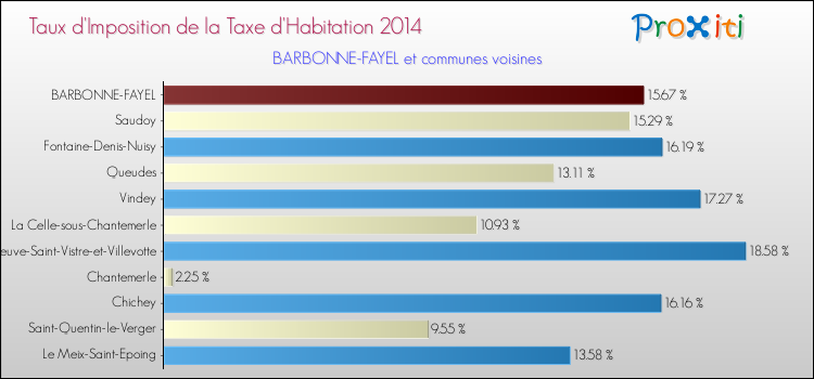 Taux d'imposition de la taxe d'habitation 2014 pour BARBONNE-FAYEL et les communes proches Comparaison des taux d'imposition de la taxe d'habitation 2014 pour BARBONNE-FAYEL et les communes voisines