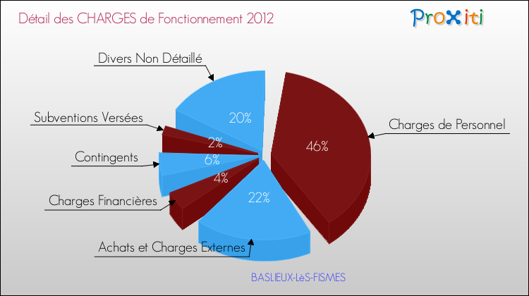Décomposition des Charges de Fonctionnement 2012 de la commune de BASLIEUX-LèS-FISMES Charges de Fonctionnement 2012 pour la commune de BASLIEUX-LèS-FISMES