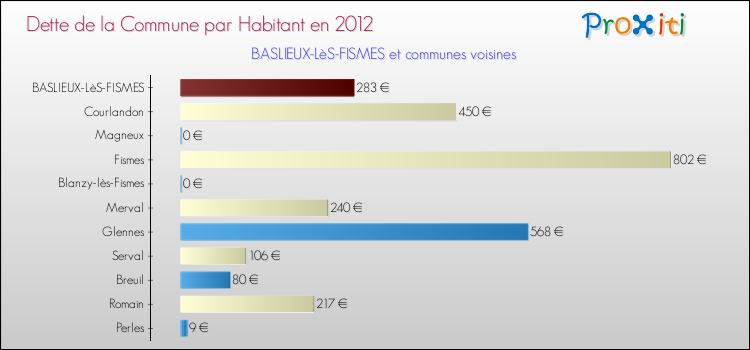 Dette par habitant de la commune en 2012 pour BASLIEUX-LèS-FISMES et les communes proches Comparaison de la dette par habitant de la commune en 2012 pour BASLIEUX-LèS-FISMES et les communes voisines