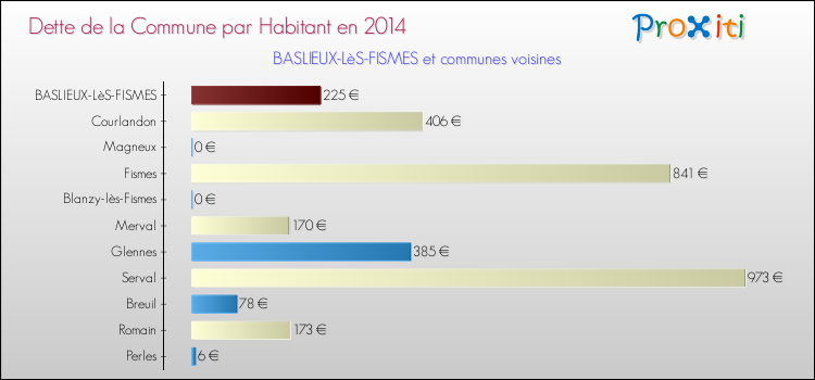 Dette par habitant de la commune en 2014 pour BASLIEUX-LèS-FISMES et les communes proches Comparaison de la dette par habitant de la commune en 2014 pour BASLIEUX-LèS-FISMES et les communes voisines