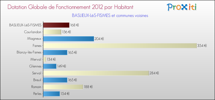 Montant des dotations globales de fonctionnement DGF par Habitant pour BASLIEUX-LèS-FISMES et les communes proches Comparaison des des dotations globales de fonctionnement DGF par habitant pour BASLIEUX-LèS-FISMES et les communes voisines