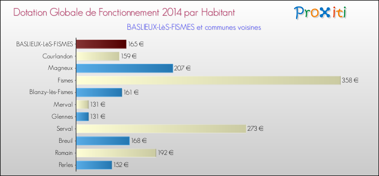 Montant des dotations globales de fonctionnement DGF par Habitant pour BASLIEUX-LèS-FISMES et les communes proches en 2014. Comparaison des des dotations globales de fonctionnement DGF par habitant pour BASLIEUX-LèS-FISMES et les communes voisines en 2014.