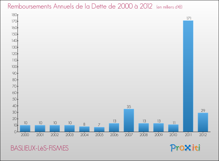 Evolution de l'annuité de la dette pour la commune de BASLIEUX-LèS-FISMES de 2000 à 2012 Annuités de la dette pour BASLIEUX-LèS-FISMES de 2000 à 2012